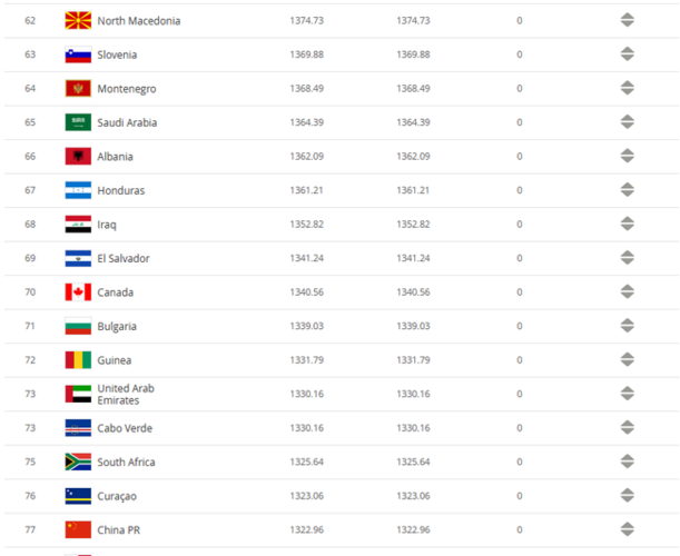 世界足球实力国家排名2015